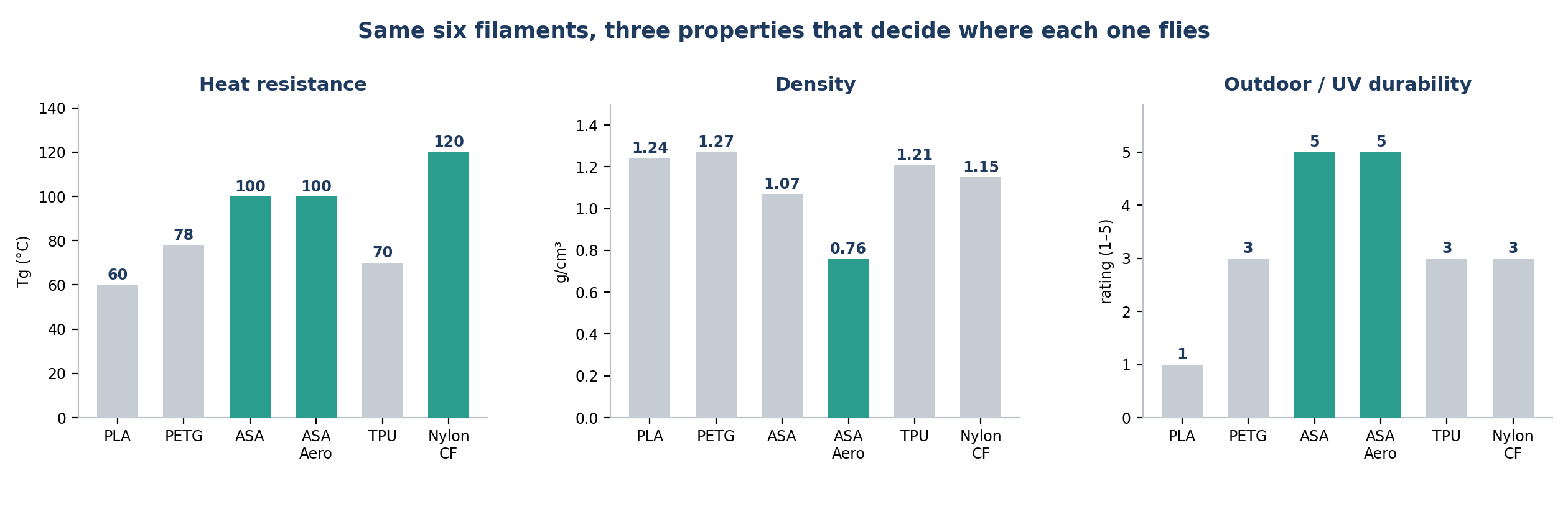 Filament property comparison figure