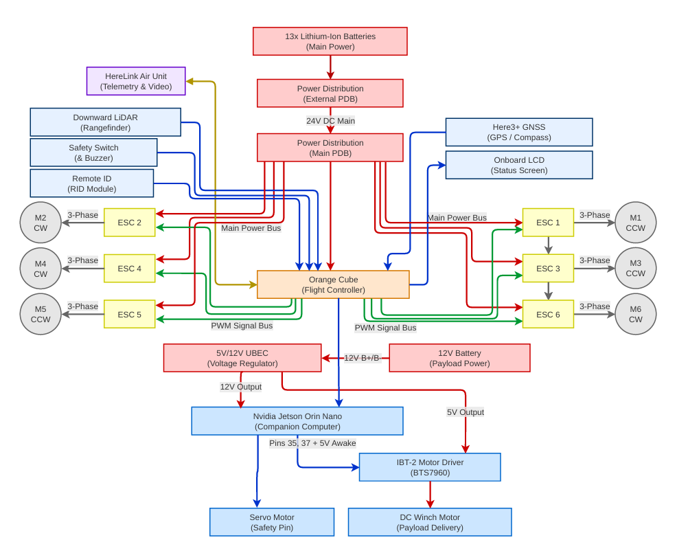 Electrical architecture diagram