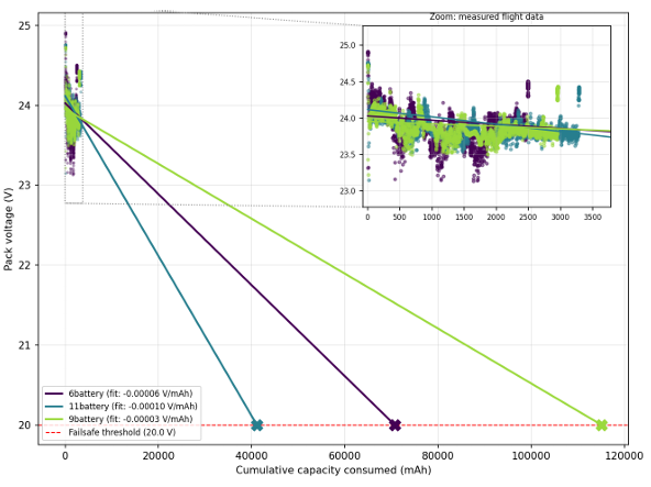 Discharge and endurance prediction