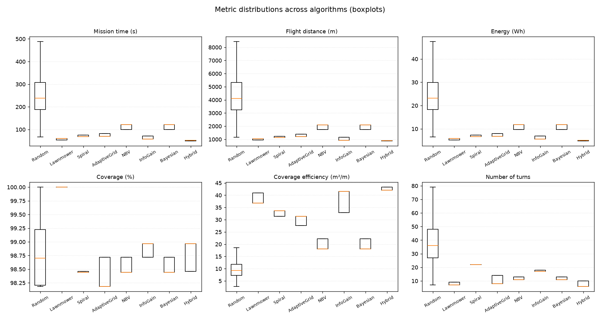 Algorithm Comparison