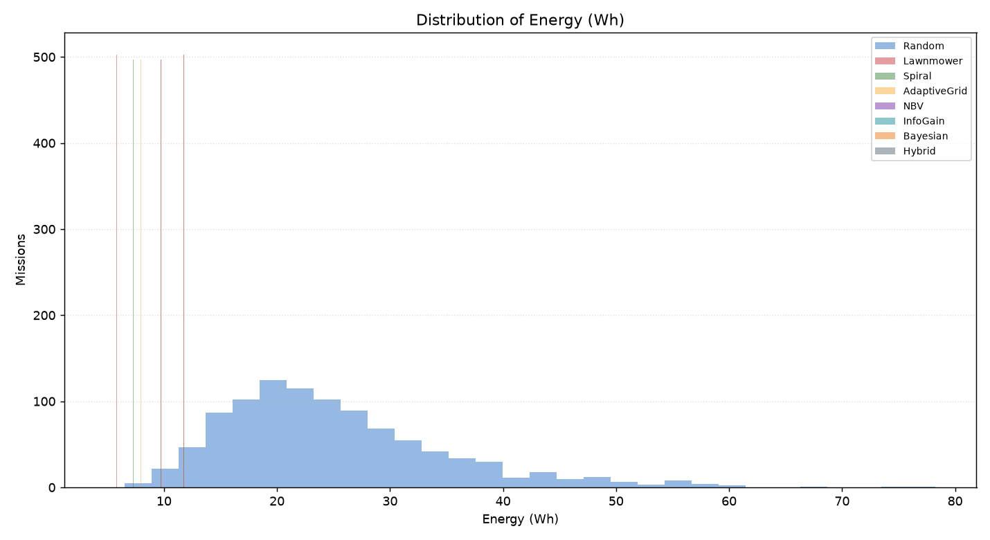Battery Consumption Histogram