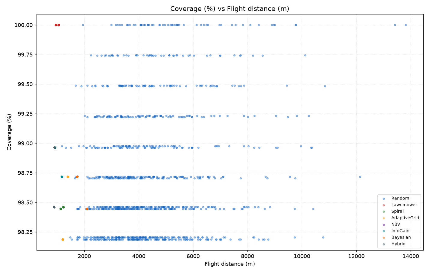 Coverage vs Distance